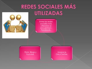Entre las redes
sociales más
utilizadas se
encuentran:
Facebook,
Myspace,
Orkut,Twitter,
Flickr, Blogs y
Youtube.
 