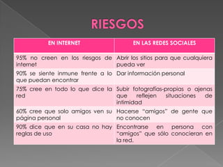 EN INTERNET EN LAS REDES SOCIALES
95% no creen en los riesgos de
internet
Abrir los sitios para que cualquiera
pueda ver
90% se siente inmune frente a lo
que puedan encontrar
Dar información personal
75% cree en todo lo que dice la
red
Subir fotografías-propias o ajenas
que reflejen situaciones de
intimidad
60% cree que solo amigos ven su
página personal
Hacerse “amigos” de gente que
no conocen
90% dice que en su casa no hay
reglas de uso
Encontrarse en persona con
“amigos” que sólo conocieran en
la red.
 