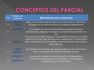 ITEM
NOMBRE DEL
CONCEPTO DEFINICIÓN DEL CONCEPTO
2.1.
NATIVO
DIGITAL
Habla el idioma del mundo de Internet de manera natural, utilizando la
tecnología de una manera intuitiva y sin mayores complicaciones.
2.2.
SLIDESHARE Es un espacio en internet donde podemos alojar gratuitamente
presentaciones, y descargar otras que los usuarios han compartido en la
red.
2.3. WEB 2.0
Una generación de Web, basada en comunidades de usuarios y una gama
especial de servicios web, que fomentan la colaboración y el intercambio
ágil de información entre los usuarios, haciendo uso de las redes sociales,
blogs, wikis, etc.
2.4.
REDES
SOCIALES
Son plataformas de Internet, que agrupan a personas que se relacionan
entre sí y comparten información e intereses comunes.
2.5.
SOCIEDAD DE
LA
INFORMACIÓN
Es un tipo de sociedad en el que la captación, almacenamiento,
transmisión y computación de la información, son las acciones
socioeconómicas más importantes.
 