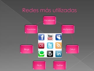 Facebook



  Youtube                                 MySpace




Blogs                                         Orkut




            Flickr              Twitter
 