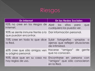En Internet              En las Redes Sociales
95% no cree en los riesgos de Abrir los sitios para que
Internet.                     cualquiera los pueda ver.
90% se siente inmune frente a lo Dar información personal.
que puedan encontrar.
75% cree en todo lo que dice Subir fotografías –propias o
la Red.                      ajenas que reflejen situaciones
                             de intimidad.
60% cree que sólo amigos ven Hacerse “amigos” de gente
su página personal.          que no conocen.
90% dice que en su casa no Encontrarse en persona con
hay reglas de uso.         “amigos” que sólo conocieron
                           en la Red.
 