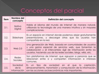 Nombre del
Ítem                                    Definición del concepto
        concepto
                    Habla el idioma del mundo de Internet de manera natural,
         Nativo
2.1.                utilizando la tecnología de una manera intuitiva y sin mayores
         Digital
                    complicaciones.

                    Es un espacio en internet donde podemos alojar gratuitamente
2.2.   Slideshare   presentaciones, y descargar otras que los usuarios han
                    compartido en la red.
                    Una generación de Web, basada en comunidades de usuarios
                    y una gama especial de servicios web, que fomentan la
2.3.    Web 2.0
                    colaboración y el intercambio ágil de información entre los
                    usuarios, haciendo uso de las redes sociales, blogs, wikis, etc.
                    Son plataformas de Internet, que agrupan a personas que se
         Redes
2.4.                relacionan entre sí y comparten información e intereses
        Sociales
                    comunes.
         Sociedad  Es un tipo de sociedad en el que la captación,
2.5.       de la   almacenamiento, transmisión y computación de la información,
       Información son las acciones socioeconómicas más importantes.
 