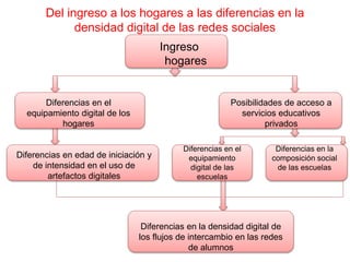 Del ingreso a los hogares a las diferencias en la
densidad digital de las redes sociales
Ingreso
hogares
Diferencias en el
equipamiento digital de los
hogares
Posibilidades de acceso a
servicios educativos
privados
Diferencias en el
equipamiento
digital de las
escuelas
Diferencias en la
composición social
de las escuelas
Diferencias en edad de iniciación y
de intensidad en el uso de
artefactos digitales
Diferencias en la densidad digital de
los flujos de intercambio en las redes
de alumnos
 