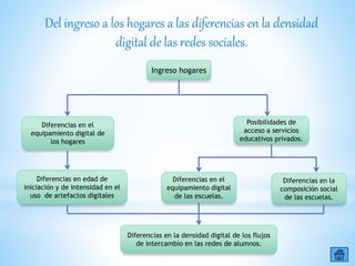 Del ingreso a los hogares a las diferencias en la densidad
digital de las redes sociales.
Ingreso hogares
Diferencias en el
equipamiento digital de
los hogares
Posibilidades de
acceso a servicios
educativos privados.
Diferencias en edad de
iniciación y de intensidad en el
uso de artefactos digitales
Diferencias en el
equipamiento digital
de las escuelas.
Diferencias en la
composición social
de las escuelas.
Diferencias en la densidad digital de los flujos
de intercambio en las redes de alumnos.
 