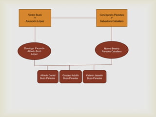Víctor Buzó                                           Concepción Paredes
        Y                                                        Y
 Asunción López                                          Salvadora Caballero




Domingo Facundo                                              Norma Beatriz
  Alfredo Buzó                                             Paredes Caballero
      López




           Alfredo Daniel   Gustavo Adolfo   Katerin Jasselin
           Buzó Paredes     Buzó Paredes      Buzó Paredes
 