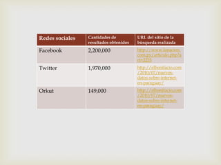 Redes sociales   Cantidades de          URL del sitio de la
                 resultados obtenidos   búsqueda realizada
Facebook         2,200,000              http://www.lanacion.
                                        com.py/articulo.php?a
                                        rt=2235
Twitter          1,970,000              http://elbonifacio.com
                                        /2010/07/nuevos-
                                        datos-sobre-internet-
                                        en-paraguay/
Orkut            149,000                http://elbonifacio.com
                                        /2010/07/nuevos-
                                        datos-sobre-internet-
                                        en-paraguay/
 