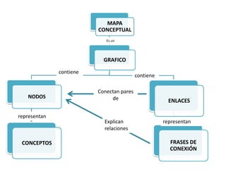 MAPA
                         CONCEPTUAL
                            Es un




                           GRAFICO

              contiene
                                          contiene

                         Conectan pares
   NODOS                      de                       ENLACES

representan
                           Explican                  representan
                           relaciones

 CONCEPTOS                                             FRASES DE
                                                       CONEXIÓN
 