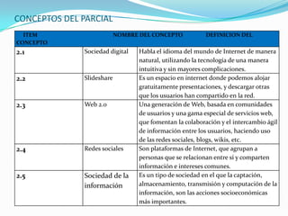 CONCEPTOS DEL PARCIAL
ITEM NOMBRE DEL CONCEPTO DEFINICION DEL
CONCEPTO
2.1 Sociedad digital Habla el idioma del mundo de Internet de manera
natural, utilizando la tecnología de una manera
intuitiva y sin mayores complicaciones.
2.2 Slideshare Es un espacio en internet donde podemos alojar
gratuitamente presentaciones, y descargar otras
que los usuarios han compartido en la red.
2.3 Web 2.0 Una generación de Web, basada en comunidades
de usuarios y una gama especial de servicios web,
que fomentan la colaboración y el intercambio ágil
de información entre los usuarios, haciendo uso
de las redes sociales, blogs, wikis, etc.
2.4 Redes sociales Son plataformas de Internet, que agrupan a
personas que se relacionan entre sí y comparten
información e intereses comunes.
2.5 Sociedad de la
información
Es un tipo de sociedad en el que la captación,
almacenamiento, transmisión y computación de la
información, son las acciones socioeconómicas
más importantes.
 
