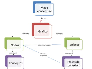 Mapa
                         conceptual

                            Es un




                         Grafico
              CONTIENE                       CONTIENE




  Nodos                  CONECTAN PARES DE                    enlaces

REPRESENTAN
                          EXPLICAN                      REPRESENTAN
                          RELACIONES




Conceptos                                                  Frases de
                                                           conexión
 