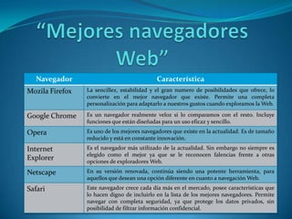 Navegador                                  Característica
Mozila Firefox   La sencillez, estabilidad y el gran numero de posibilidades que ofrece, lo
                 convierte en el mejor navegador que existe. Permite una completa
                 personalización para adaptarlo a nuestros gustos cuando exploramos la Web.

Google Chrome    Es un navegador realmente veloz si lo comparamos con el resto. Incluye
                 funciones que están diseñadas para un uso eficaz y sencillo.
Opera            Es uno de los mejores navegadores que existe en la actualidad. Es de tamaño
                 reducido y está en constante innovación.
Internet         Es el navegador más utilizado de la actualidad. Sin embargo no siempre es
                 elegido como el mejor ya que se le reconocen falencias frente a otras
Explorer         opciones de exploradores Web.
Netscape         En su versión renovada, continúa siendo una potente herramienta, para
                 aquellos que desean una opción diferente en cuanto a navegación Web.
Safari           Este navegador crece cada día más en el mercado, posee características que
                 lo hacen digno de incluirlo en la lista de los mejores navegadores. Permite
                 navegar con completa seguridad, ya que protege los datos privados, sin
                 posibilidad de filtrar información confidencial.
 