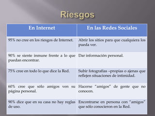 En Internet En las Redes Sociales
95% no cree en los riesgos de Internet. Abrir los sitios para que cualquiera los
pueda ver.
90% se siente inmune frente a lo que
puedan encontrar.
Dar información personal.
75% cree en todo lo que dice la Red. Subir fotografías –propias o ajenas que
reflejen situaciones de intimidad.
60% cree que sólo amigos ven su
página personal.
Hacerse “amigos” de gente que no
conocen.
90% dice que en su casa no hay reglas
de uso.
Encontrarse en persona con “amigos”
que sólo conocieron en la Red.
 