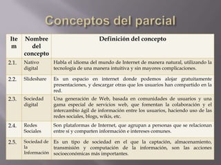 Ite
m
Nombre
del
concepto
Definición del concepto
2.1. Nativo
digital
Habla el idioma del mundo de Internet de manera natural, utilizando la
tecnología de una manera intuitiva y sin mayores complicaciones.
2.2. Slideshare Es un espacio en internet donde podemos alojar gratuitamente
presentaciones, y descargar otras que los usuarios han compartido en la
red.
2.3. Sociedad
digital
Una generación de Web, basada en comunidades de usuarios y una
gama especial de servicios web, que fomentan la colaboración y el
intercambio ágil de información entre los usuarios, haciendo uso de las
redes sociales, blogs, wikis, etc.
2.4. Redes
Sociales
Son plataformas de Internet, que agrupan a personas que se relacionan
entre sí y comparten información e intereses comunes.
2.5. Sociedad de
la
Información
Es un tipo de sociedad en el que la captación, almacenamiento,
transmisión y computación de la información, son las acciones
socioeconómicas más importantes.
 
