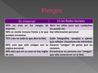 En Internet                       En las Redes Sociales
95% no cree en los riesgos de          Abrir los sitios para que cualquiera
Internet.                              los pueda ver.
90% se siente inmune frente a lo que   Dar información personal.
puedan encontrar.
75% cree en todo lo que dice la Red.  Subir fotografías –propias o ajenas
                                      que reflejen situaciones de intimidad.
60% cree que sólo amigos ven su Hacerse “amigos” de gente que no
página personal.                      conocen.
90% dice que en su casa no hay reglas Encontrarse en persona con “amigos”
de uso.                               que sólo conocieron en la Red.
 