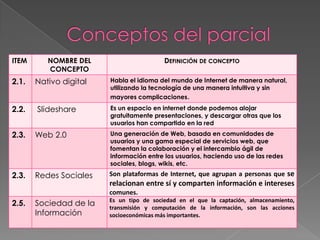 ITEM      NOMBRE DEL                      DEFINICIÓN DE CONCEPTO
          CONCEPTO
2.1.   Nativo digital   Habla el idioma del mundo de Internet de manera natural,
                        utilizando la tecnología de una manera intuitiva y sin
                        mayores complicaciones.

2.2.   Slideshare       Es un espacio en internet donde podemos alojar
                        gratuitamente presentaciones, y descargar otras que los
                        usuarios han compartido en la red
2.3.   Web 2.0          Una generación de Web, basada en comunidades de
                        usuarios y una gama especial de servicios web, que
                        fomentan la colaboración y el intercambio ágil de
                        información entre los usuarios, haciendo uso de las redes
                        sociales, blogs, wikis, etc.
2.3.   Redes Sociales   Son plataformas de Internet, que agrupan a personas que se
                        relacionan entre sí y comparten información e intereses
                        comunes.
                        Es un tipo de sociedad en el que la captación, almacenamiento,
2.5.   Sociedad de la   transmisión y computación de la información, son las acciones
       Información      socioeconómicas más importantes.
 