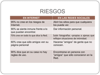RIESGOS
           EN INTERNET                     EN LAS REDES SOCIALES
95% no cree en los riesgos de          Abrir los sitios para que cualquiera
Internet.                              los pueda ver.
90% se siente inmune frente a lo       Dar información personal.
que puedan encontrar.
75% cree en todo lo que dice la Red.   Subir fotografías –propias o ajenas que
                                       reflejen situaciones de intimidad.
60% cree que sólo amigos ven su        Hacerse “amigos” de gente que no
página personal                        conocen.

90% dice que en su casa no hay         Encontrarse en persona con
reglas de uso.                         “amigos” que sólo conocieron en la
                                       Red.
 