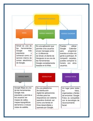 HERRAMIENTAS GOOGLE
GMAIL GOOGLE HANGOUTS GOOGLE CALENDAR
GOOGLE MAPS GOOGLE PLAY GOOGLE FOTOS
Gmail es una de
las herramientas
Google más
populares y
comenzó como un
servicio interno de
correo electrónico
de Google.
Es una aplicación que
permite a los usuarios
enviar mensajes entre
sí. A diferencia
de Gmail, el cliente de
Hangouts no es una de
las herramientas
Google completamente
basada en la Web.
Puedes utilizar
Google Calendar
para programar
eventos e invitar a la
gente a participar. Al
compartir carpetas,
puedes comparar tu
horario con otros
usuarios.
Google Maps es una
de las herramientas
Google más
populares y permite a
los usuarios ver
mapas de calles,
mapas topográficos
del terreno o incluso
vistas de satélite.
Es una plataforma
de distribución
digital de aplicaciones
móviles para los
dispositivos con sistema
operativo Android, así
como una tienda en
línea desarrollada y
operada por Google.
Un lugar para todas
tus fotos,
organizadas y fáciles
de encontrar, Google
Fotos es compatible
con la tecnología de
reconocimiento
facial.
 