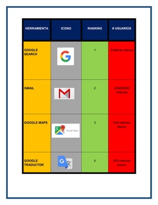 HERRAMIENTA ICONO RANKING # USUARIOS
GOOGLE
SEARCH
1 3 billones diarios
GMAIL 2 425000000
millones
GOOGLE MAPS 3 330 millones
diarios
GOOGLE
TRADUCTOR
4 200 millones
diarios
 