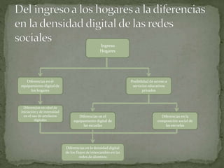 Ingreso
Hogares
Diferencias en el
equipamiento digital de
los hogares
Diferencias en edad de
iniciación y de intensidad
en el uso de artefactos
digitales
Posibilidad de acceso a
servicios educativos
privados
Diferencias en el
equipamiento digital de
las escuelas
Diferencias en la
composición social de
las escuelas
Diferencias en la densidad digital
de los flujos de intercambio en las
redes de alumnos
 