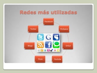 Redes más utilizadas
Facebook
MySpace
Orkut
YoutubeFlickr
Blogs
Twitter
 