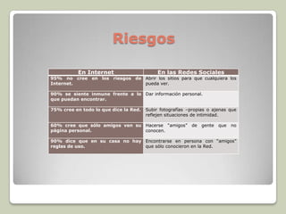 Riesgos
En Internet En las Redes Sociales
95% no cree en los riesgos de
Internet.
Abrir los sitios para que cualquiera los
pueda ver.
90% se siente inmune frente a lo
que puedan encontrar.
Dar información personal.
75% cree en todo lo que dice la Red. Subir fotografías –propias o ajenas que
reflejen situaciones de intimidad.
60% cree que sólo amigos ven su
página personal.
Hacerse “amigos” de gente que no
conocen.
90% dice que en su casa no hay
reglas de uso.
Encontrarse en persona con “amigos”
que sólo conocieron en la Red.
 