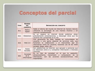 Conceptos del parcial
ITEM
NOMBRE
DEL
CONCEPTO
DEFINICIÓN DEL CONCEPTO
2.1.
Nativo
digital
Habla el idioma del mundo de Internet de manera natural,
utilizando la tecnología de una manera intuitiva y sin
mayores complicaciones.
2.2. Slideshare
Es un espacio en internet donde podemos alojar
gratuitamente presentaciones, y descargar otras que los
usuarios han compartido en la red.
2.3. Web 2.0
Una generación de Web, basada en comunidades de
usuarios y una gama especial de servicios web, que
fomentan la colaboración y el intercambio ágil de
información entre los usuarios, haciendo uso de las redes
sociales, blogs, wikis, etc.
2.4.
Redes
Sociales
Son plataformas de Internet, que agrupan a personas que
se relacionan entre sí y comparten información e intereses
comunes.
2.5.
Sociedad
de la
Información
Es un tipo de sociedad en el que la captación,
almacenamiento, transmisión y computación de la
información, son las acciones socioeconómicas más
importantes.
 