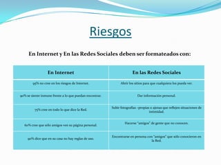 Riesgos
En Internet En las Redes Sociales
95% no cree en los riesgos de Internet. Abrir los sitios para que cualquiera los pueda ver.
90% se siente inmune frente a lo que puedan encontrar. Dar información personal.
75% cree en todo lo que dice la Red.
Subir fotografías –propias o ajenas que reflejen situaciones de
intimidad.
60% cree que sólo amigos ven su página personal.
Hacerse “amigos” de gente que no conocen.
90% dice que en su casa no hay reglas de uso.
Encontrarse en persona con “amigos” que sólo conocieron en
la Red.
En Internet y En las Redes Sociales deben ser formateados con:
 
