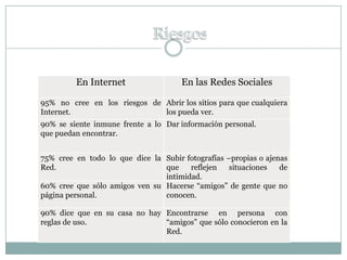 En Internet                  En las Redes Sociales

95% no cree en los riesgos de Abrir los sitios para que cualquiera
Internet.                     los pueda ver.
90% se siente inmune frente a lo Dar información personal.
que puedan encontrar.


75% cree en todo lo que dice la Subir fotografías –propias o ajenas
Red.                            que    reflejen    situaciones   de
                                intimidad.
60% cree que sólo amigos ven su Hacerse “amigos” de gente que no
página personal.                conocen.

90% dice que en su casa no hay Encontrarse en persona con
reglas de uso.                 “amigos” que sólo conocieron en la
                               Red.
 