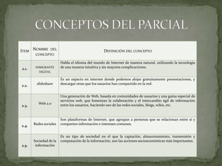 ITEM
NOMBRE DEL
CONCEPTO
DEFINICIÓN DEL CONCEPTO
2.1. INMIGRANTE
DIGITAL
Habla el idioma del mundo de Internet de manera natural, utilizando la tecnología
de una manera intuitiva y sin mayores complicaciones.
2.2. slideshare
Es un espacio en internet donde podemos alojar gratuitamente presentaciones, y
descargar otras que los usuarios han compartido en la red.
2.3.
Web 2.0
Una generación de Web, basada en comunidades de usuarios y una gama especial de
servicios web, que fomentan la colaboración y el intercambio ágil de información
entre los usuarios, haciendo uso de las redes sociales, blogs, wikis, etc.
2.4. Redes sociales
Son plataformas de Internet, que agrupan a personas que se relacionan entre sí y
comparten información e intereses comunes.
2.5.
Sociedad de la
información
Es un tipo de sociedad en el que la captación, almacenamiento, transmisión y
computación de la información, son las acciones socioeconómicas más importantes.
 