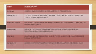 TIPO DESCRIPCION
TABLAS OBJETOS BASICOS EN LOS QUE SE ALMACENA INFORMACION
CONSULTAS ATRAVES DE ELLAS PODEMOS OBTENER LA INFORMACIONDESEADA DE LAS
TABLAS DE FORMA SELECTIVA
FORMULARIOS ELEMENTO EN FORMA DE FICHA QUE PERMITE LA GESTION DE LOS DATOS UNA
FORMA MAS COMODA
INFORMES PERMITE PREPARAR LOS REGISTROS DE LA BASE DE DATOSDE FORMA
PERSONALIZADA PARA IMPRIMIRLOS
MACROS CONJUNTODE INSTRUCCIONES QUE SE PUEDE ALMACENAR PARA AUTORIZAR
TAREAS REPETITIVAS
MODULOS ACCESS 2010INCORPORA UN LENGUAJE DE PROGRAMACION LLAMADO BASIC
 
