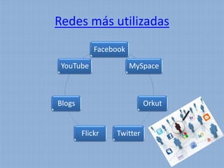 Redes más utilizadas
            Facebook

 YouTube               MySpace



Blogs                      Orkut


        Flickr   Twitter
 