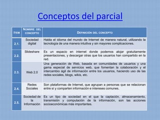Conceptos del parcial
       NOMBRE   DEL
ITEM    CONCEPTO                             DEFINICIÓN   DEL CONCEPTO

        Sociedad      Habla el idioma del mundo de Internet de manera natural, utilizando la
2.1.     digital      tecnología de una manera intuitiva y sin mayores complicaciones.

       Slideshare     Es un espacio en internet donde podemos alojar gratuitamente
2.2.                  presentaciones, y descargar otras que los usuarios han compartido en la
                      red.
                      Una generación de Web, basada en comunidades de usuarios y una
                      gama especial de servicios web, que fomentan la colaboración y el
2.3.    Web 2.0       intercambio ágil de información entre los usuarios, haciendo uso de las
                      redes sociales, blogs, wikis, etc.


         Redes        Son plataformas de Internet, que agrupan a personas que se relacionan
2.4.    Sociales      entre sí y comparten información e intereses comunes.

       Sociedad de Es un tipo de sociedad en el que la captación, almacenamiento,
            la     transmisión y computación de la información, son las acciones
2.5.   Información socioeconómicas más importantes.
 