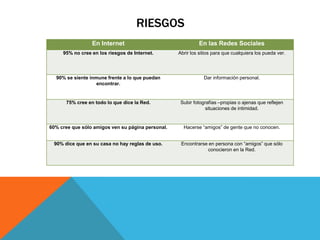 RIESGOS
                 En Internet                                En las Redes Sociales
     95% no cree en los riesgos de Internet.       Abrir los sitios para que cualquiera los pueda ver.




  90% se siente inmune frente a lo que puedan                  Dar información personal.
                   encontrar.


      75% cree en todo lo que dice la Red.          Subir fotografías –propias o ajenas que reflejen
                                                                situaciones de intimidad.


60% cree que sólo amigos ven su página personal.     Hacerse “amigos” de gente que no conocen.


 90% dice que en su casa no hay reglas de uso.      Encontrarse en persona con “amigos” que sólo
                                                               conocieron en la Red.
 