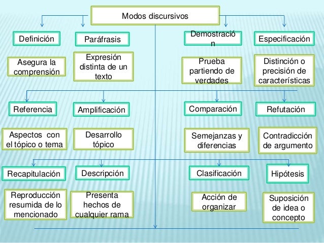 Para Que Sirven Los Modos Discursivos - abstractor