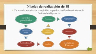 Niveles de realización de BI
• De acuerdo a su nivel de complejidad se pueden clasificar las soluciones de
Business Intelligence en:
Informes
predefinidos
Informes a la
medida
ConsultasAl
ertas
Análisis
Análisis
estadístico
Pronósticos Modelado predictivo o
Minería de datos
Optimización
Minería de
Procesos
 
