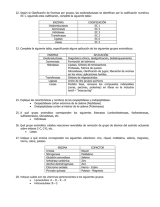 22. Según la Clasificación de Enzimas por grupos, las oxidoreductasas se identifican por la codificación numérica
EC 1, siguiendo esta codificación, complete la siguiente tabla:
ENZIMAS CODIFICACIÓN
Oxidoreductasas EC 1
Isomerasas EC 5
Hidrolasas EC 3
Transferasas EC 2
Ligasas EC 6
Liasas EC 4
23. Complete la siguiente tabla, especificando alguna aplicación de los siguientes grupos enzimáticos:
ENZIMAS APLICACIÓN
Oxidoreductasas Diagnóstico clínico, deslignificación, bioblanqueamiento
Isomerasas Formación de isómeros
Hidrolasas Lipasas, Síntesis de tensioactivos
Proteasas, Fabrica de quesos
Glicosidasas, Clarificación de jugos; liberación de aromas
en los vinos; aplicaciones textiles.
Transferasas Síntesis de oligosacáridos
Ligasas Unión de dos grupos químicos
Liasas Pectato liasa, remueve los compuestos indeseables
(ceras, pectinas, proteínas) en fibras en la industria
textil – “bioscouring”
24. Explique las características y nombres de las exopeptidasas y endopeptidasas.
 Exopeptidasas cortan extremos de la cadena (Peptidasas)
 Endopeptidasas cortan al interior de la cadena (Proteinasas)
25. A qué grupo enzimático corresponden los siguientes Esterasas (carboxilesterasas, fosfoesterasas,
sulfoesterasas), Glicosidasas, etc.
 Hidrolasas
26. Qué grupo enzimático cataliza reacciones reversibles de remoción de grupo de átomos del sustrato actuando
sobre enlaces C-C, C-O, etc.
 Liasas
27. Indique a qué enzima corresponden los siguientes cofactores: zinc, níquel, molibdeno, selenio, magnesio,
hierro, cobre, potasio.
ENZIMA COFACTOR
Ureasa Níquel
Nitrogenasa Molibdeno
Glutatión peroxidasa Selenio
Anhidrasa carbónica Zinc
Alcohol deshidrogenasa Zinc
Citocromo oxidasa Hierro - Cobre
Piruvato quinasa Potasio - Magnesio
28. Indique cuáles son las vitaminas pertenecientes a los siguientes grupos:
 Liposolubles: A – D – E – K
 Hidrosolubles: B - C
 