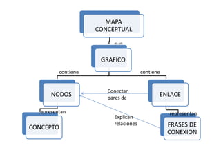 MAPA
CONCEPTUAL
GRAFICO
NODOS
CONCEPTO
ENLACE
FRASES DE
CONEXION
es un
contiene contiene
representan representan
Conectan
pares de
Explican
relaciones
 