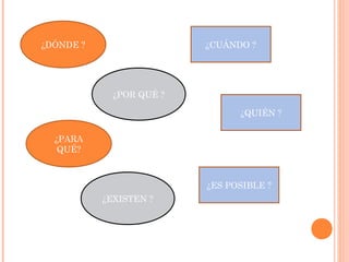 ¿DÓNDE ?                  ¿CUÁNDO ?




             ¿POR QUÉ ?

                                ¿QUIÉN ?

  ¿PARA
   QUÉ?



                          ¿ES POSIBLE ?
           ¿EXISTEN ?
 