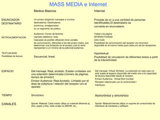 MASS MEDIA e Internet
Medios Masivos Internet
ENUNCIADOR
DESTINATARIO
Un emisor dirigiendo mensajes a muchos
destinatarios. Destinatarios
anónimos, amalgamados
en un segmento de público.
Procede de un a una cantidad de personas
identificables El destinatario se
convierte en enunciatario.
RETROALIMENTACION
Audiencia- Correo de lectores
Llamado telefónico. Esta
respuesta es posible utilizando otros canales
de comunicación, diferentes a los del propio medio, que
determinan una limitación en el acceso y por lo tanto
representan a un mínimo de la potencial audiencia.
Visitas a la página
INTERACTIVIDAD
(2do nivel)
Posibilidad de comunicación del receptor con el emisor
disponible en el mismo medio para cada uno de los receptores.
TEXTUALIDAD
Posibilidad de lectura Secuencial, lineal
Hipertextual
Posibilidad de vinculación de diferentes textos a partir
de la interactividad.
ESPACIO Del mensaje: Real, acotado. Existen unidades con
una extensión determinada (número de páginas,
tiempo de emisión)
Emisor Audiencia: Real,Acotado. Limitado por el
área de cobertura / relación del receptor con el
aparato
Del mensaje: Virtual, ilimitado. La extensión en este caso no
está sujeta al espacio disponible del medio sino a la capacidad
de lectura disponible desde el receptor.
Emisor Audiencia: Virtual Red mundial
Receptor relacionado con la conectividad /
Interfaces.
TIEMPO Sincrónico Asincrónico y sincrónico
CANALES Sporte- Material: Cada medio utiliza un material diferente ej:
dirio, papel y tinta, radio ondas hz AM/FM, etc,
Sporte- Material:Internet utiliza un soporte de conectividad de
interfaces de hardware y software.
 