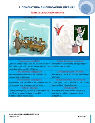 LICENCIATURA EN EDUCACION INFANTIL
MARIA BARBARA RIVERO GUZMAN
GRUPO # 22 PÁGINA 7
2014
PAPEL DEL EDUCADOR INFANTIL
SU FORMACIÓN SUS ACTITUDES
Conocimiento del Niño:
Conocer todas y cada una de las dimensiones
del niño para así, poder abordarlo en sus
cuidados, alimentación e higiene.
Actitud de respeto y confianza:
Fomenta el sentimiento de seguridad y
confianza en el niño.
Conocimientos pedagógicos:
Destrezas concernientes a los modelos de
intervención educativa.
Actitud afectuosa y favorable:
Favorece el contacto corporal y el dialogo
afectivo.
Conocimientos sociológicos:
Relaciones que establece el docente en el
contexto en que se encuentra inmerso.
Actitud tolerante y no autoritaria:
Construye una dinámica de clase
democrática y participativa.
Trabajo en Equipo:
Dinámicas de grupo, análisis y tratamiento de
conflictos grupales, así como también
modificaciones de conducta.
Actitud Abierta:
Participación, intercambio de ideas, y
opiniones, trabajo en grupo, critica y
autocritica.
 