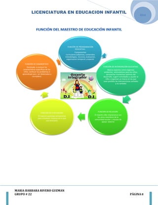 LICENCIATURA EN EDUCACION INFANTIL
MARIA BARBARA RIVERO GUZMAN
GRUPO # 22 PÁGINA 8
2014
FUNCIÓN DE PROGRAMACIÓN
EDUCATIVA :
Componentes
curriculares:(objetivos, contenidos
metodologias, recursos, evaluacion,
organizacion temporal y espacial.
FUNCIÓN DE INTERVENCIÓN EDUCATIVA:
Abarca aspectos como:organizar
ambientes estimulativos para los niños,
aprovechar momentos optimos del
desarrollo, sugerir actividades y ayudar al
niño y organizar un marco en las que
sean posibles las intervenciones verbales
y no verbales
FUNCIÓN DE RELACIÓN:
El maestro dbe relacionarse con
los otros miembros de la
comunidad escolar y equipo de
apoyo externo
FUNCIÓN DE EVALUACIÓN:
El maestro participa activamente
para introducir mejoras en lo que
sea necesario.
FUNCIÓN DE DIAGNÓSTICO:
Destinada a conocer las
caracteristicas especificas de los
niños. (enfocar los problemas d
aprendizaje para ser detectados y
correjidos).
 