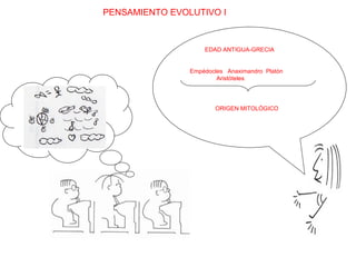 PENSAMIENTO EVOLUTIVO I EDAD ANTIGUA-GRECIA Empédocles  Anaximandro  Platón  Aristóteles ORIGEN MITOLÓGICO 