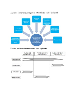 Aspectos a tener en cuenta para la definición del equipo comercial




Canales por los cuales se atenderá cada segmento
 