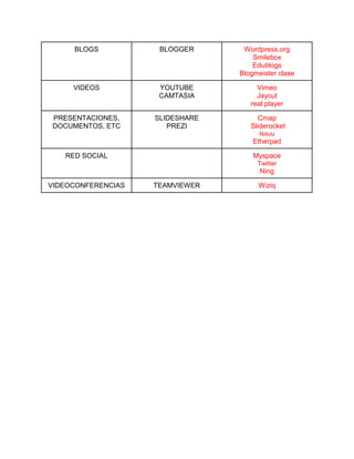 BLOGS           BLOGGER      Wordpress.org
                                     Smilebox
                                     Edublogs
                                 Blogmeister clase

     VIDEOS          YOUTUBE          Vimeo
                     CAMTASIA         Jaycut
                                    real player

PRESENTACIONES,     SLIDESHARE         Cmap
DOCUMENTOS, ETC        PREZI        Sliderocket
                                       Issuu
                                     Etherpad

   RED SOCIAL                        Myspace
                                      Twitter
                                       Ning

VIDEOCONFERENCIAS   TEAMVIEWER        Wiziq
 