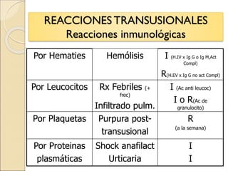 REACCIONES TRANSUSIONALES
Reacciones inmunológicas
Por Hematies Hemólisis I (H.IV x Ig G o Ig M,Act
Compl)
R(H.EV x Ig G no act Compl)
Por Leucocitos Rx Febriles (+
frec)
Infiltrado pulm.
I (Ac anti leucoc)
I o R(Ac de
granulocito)
Por Plaquetas Purpura post-
transusional
R
(a la semana)
Por Proteinas
plasmáticas
Shock anafilact
Urticaria
I
I
 