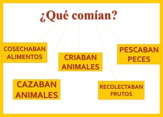 ¿Qué comían?
CAZABAN
ANIMALES
COSECHABAN
ALIMENTOS
PESCABAN
PECES
RECOLECTABAN
FRUTOS
CRIABAN
ANIMALES
 