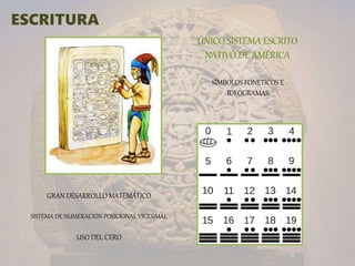SÍMBOLOS FONÉTICOS E
IDEOGRAMAS
GRAN DESARROLLO MATEMÁTICO
SISTEMA DE NUMERACIÓN POSICIONAL VIGESIMAL
USO DEL CERO
 