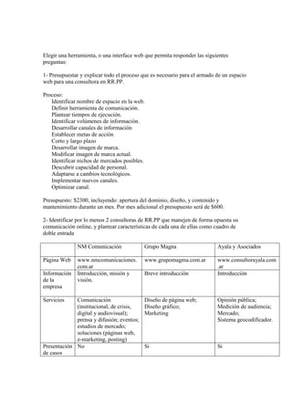 Elegir una herramienta, o una interface web que permita responder las siguientes
preguntas:
1- Presupuestar y explicar todo el proceso que es necesario para el armado de un espacio
web para una consultora en RR.PP.
Proceso:
Identificar nombre de espacio en la web.
Definir herramienta de comunicación.
Plantear tiempos de ejecución.
Identificar volúmenes de información.
Desarrollar canales de información
Establecer metas de acción
Corto y largo plazo
Desarrollar imagen de marca.
Modificar imagen de marca actual.
Identificar nichos de mercados posibles.
Descubrir capacidad de personal.
Adaptarse a cambios tecnológicos.
Implementar nuevos canales.
Optimizar canal.
Presupuesto: $2300, incluyendo: apertura del dominio, diseño, y contenido y
mantenimiento durante un mes. Por mes adicional el presupuesto será de $600.
2- Identificar por lo menos 2 consultoras de RR.PP que manejen de forma opuesta su
comunicación online, y plantear características de cada una de ellas como cuadro de
doble entrada
NM Comunicación Grupo Magna Ayala y Asociados
Página Web www.nmcomunicaciones.
com.ar
www.grupomagma.com.ar www.consultorayala.com
.ar
Información
de la
empresa
Introducción, misión y
visión.
Breve introducción Introducción
Servicios Comunicación
(institucional, de crisis,
digital y audiovisual);
prensa y difusión; eventos;
estudios de mercado;
soluciones (páginas web,
e-marketing, posting)
Diseño de página web;
Diseño gráfico;
Marketing
Opinión pública;
Medición de audiencia;
Mercado;
Sistema geocodificador.
Presentación
de casos
No Si Si
 