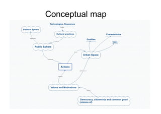 Conceptual map 
 