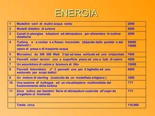 ENERGIA
1    Modellini varii di mulini acqua vento                                     2000
2    Modelli didattici di turbine                                              5000
3    Canali in plexiglas tubazioni ed attrezzature per alimentare le turbine   3000
     didattiche
4    Turbina o a coclea o a flusso incrociato (dipende dalle portate e dai     50000
     dislivelli )                                                              15000
     opere di presa e di trasporto acqua
5    Microeloci da 300 500 Watt 3 tipi ad asse verticale ed uno orizzontale    7000
6    Pannelli solari termici uno a superficie piana ed uno a tubi di calore    4000
7    Un assorbitore di calore a bromuro di litio                               15000
8    Pannelli fotovoltaici n° 2 pannelli uno per il laghetto ed uno            4000
     sezionato per scopi dattici
9    Un motore di sterling (costruito da un modellista artigiano )             1000
10   Una sezione di turbogas ed un visualizzatore multimediale del             ???
     funzionamento della turbina
11   Zona ludica per bambini Serie di attrezzature costruite all’uopo da       ???
     progettare al momento


     Totale circa                                                              110.000
 