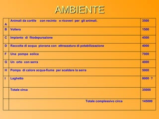 AMBIENTE
    Animali da cortile   con recinto e ricoveri per gli animali.                   3500
A
B   Voliera                                                                        1500

C   Impianto di fitodepurazione                                                    4500

D   Raccolta di acqua piovana con attrezzatura di potabilizzazione                 4000

F   Una pompa eolica                                                               7000

G   Un orto con serra                                                              4000

H   Pompa di calore acqua-fiume per scaldare la serra                              5000

I   Laghetto                                                                       8000 ?


    Totale circa                                                                   35000


                                                        Totale complessivo circa   145000
 